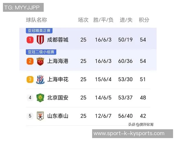 亚冠积分榜更新申花独占晋级区蓉城紧随其后海港暂时垫底仅得1分 亚冠积分榜更新申花独占晋级区蓉城紧随其后海港暂时垫底仅得1分